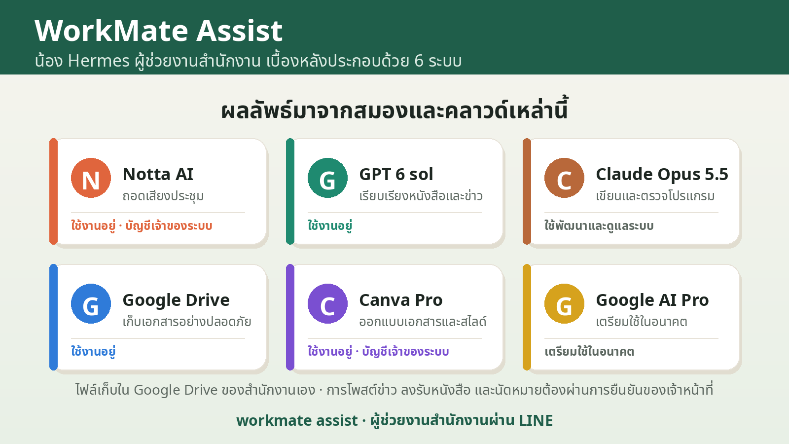 ระบบเบื้องหลังน้อง Hermes: Notta AI, GPT 6 sol, Claude Opus 5.5, Google Drive, Canva Pro, Google AI Pro